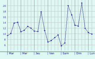 Graphique des tempratures prvues pour Beaupont