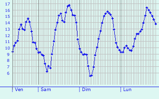 Graphique des tempratures prvues pour Saint-Maurice
