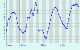 Graphique des tempratures prvues pour Mormant-sur-Vernisson
