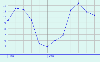 Graphique des tempratures prvues pour Ponts-et-Marais