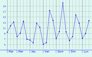 Graphique des tempratures prvues pour Nouzerolles