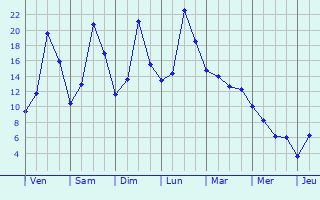 Graphique des tempratures prvues pour Offwiller