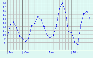Graphique des tempratures prvues pour Isle-et-Bardais