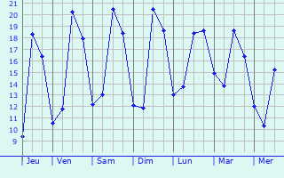 Graphique des tempratures prvues pour Valpuiseaux