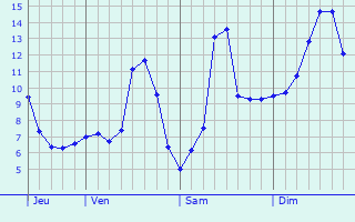 Graphique des tempratures prvues pour Mandeure