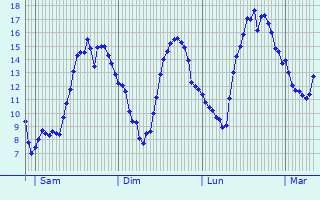 Graphique des tempratures prvues pour La Saulsotte