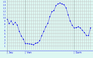 Graphique des tempratures prvues pour Meckesheim