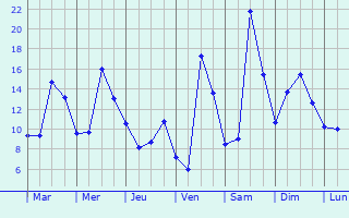 Graphique des tempratures prvues pour Donnazac