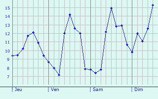 Graphique des tempratures prvues pour La Fert-Alais