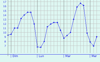 Graphique des tempratures prvues pour Saint-Germain-le-Guillaume