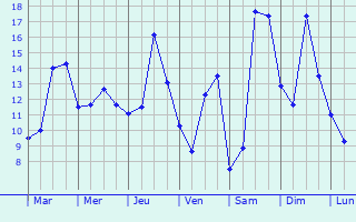 Graphique des tempratures prvues pour Chevannes