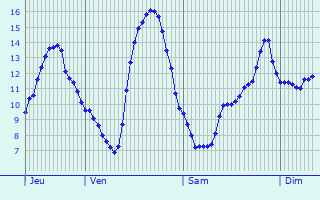 Graphique des tempratures prvues pour Plour-sur-Rance