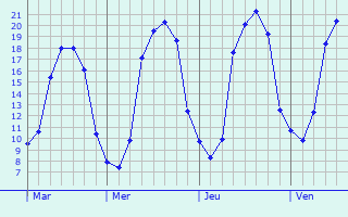 Graphique des tempratures prvues pour Saint-Goazec