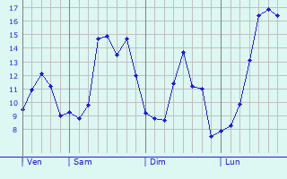Graphique des tempratures prvues pour Montigny-les-Jongleurs