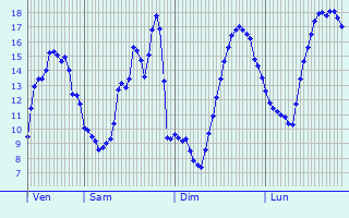 Graphique des tempratures prvues pour Thimory