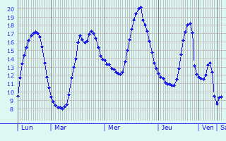 Graphique des tempratures prvues pour Mazinghem