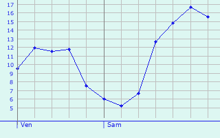 Graphique des tempratures prvues pour Saint-Vrand