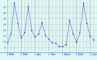 Graphique des tempratures prvues pour Bernau am Chiemsee