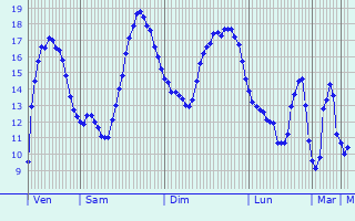 Graphique des tempratures prvues pour Sedze-Maubecq