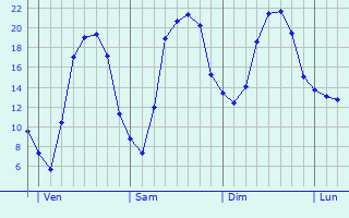 Graphique des tempratures prvues pour Vroncourt-la-Cte