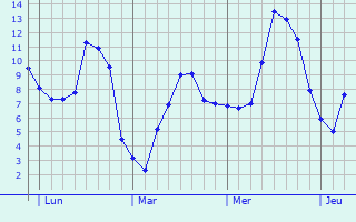 Graphique des tempratures prvues pour Craponne-sur-Arzon