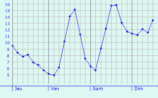 Graphique des tempratures prvues pour Clamensane