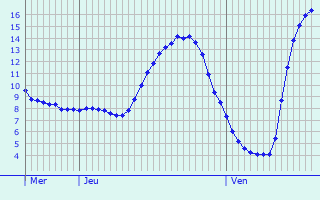 Graphique des tempratures prvues pour Bazugues