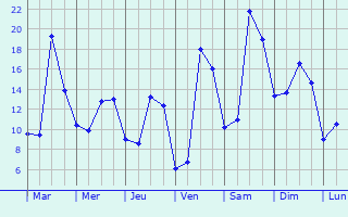 Graphique des tempratures prvues pour Sauvignac