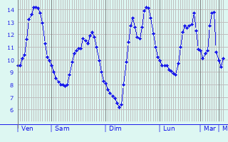 Graphique des tempratures prvues pour Boussires-sur-Sambre