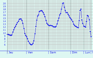 Graphique des tempratures prvues pour Prchacq-les-Bains