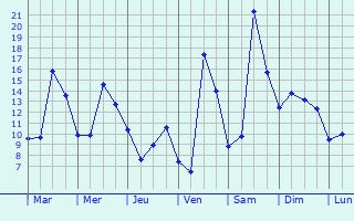 Graphique des tempratures prvues pour Labastide-de-Penne