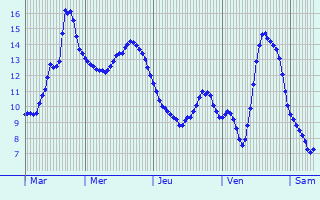 Graphique des tempratures prvues pour Saint-Laurent-la-Gtine
