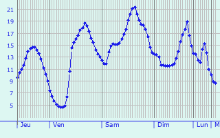 Graphique des tempratures prvues pour Beyrie-sur-Joyeuse