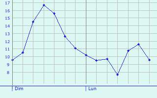 Graphique des tempratures prvues pour Lasfaillades