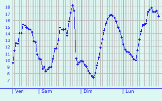Graphique des tempratures prvues pour Saint-Aignan-le-Jaillard