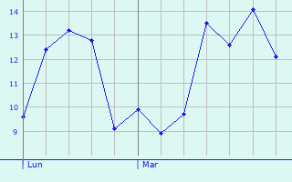 Graphique des tempratures prvues pour Saint-Maurice-sur-Dargoire