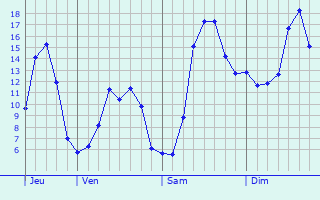 Graphique des tempratures prvues pour Chteau-Arnoux-Saint-Auban