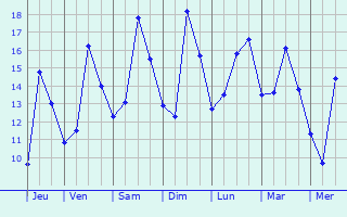 Graphique des tempratures prvues pour Villiers-le-Sec