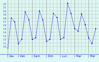 Graphique des tempratures prvues pour Mazingarbe