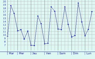 Graphique des tempratures prvues pour Gaujac