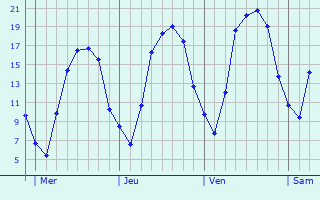 Graphique des tempratures prvues pour Friauville