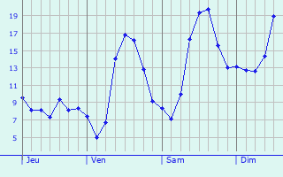 Graphique des tempratures prvues pour Saint-Paul-ls-Durance