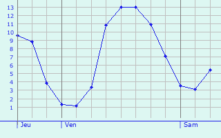Graphique des tempratures prvues pour Saint-Jean-ls-Buzy