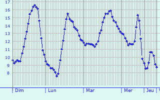 Graphique des tempratures prvues pour Saint-Aignan-des-Noyers