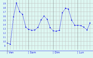 Graphique des tempratures prvues pour Juvignac