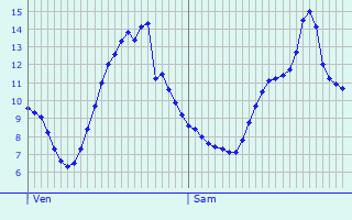 Graphique des tempratures prvues pour La Chapelle-Saint-Andr