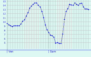 Graphique des tempratures prvues pour Vaux-le-Moncelot