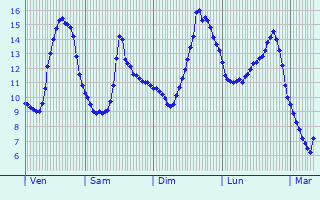 Graphique des tempratures prvues pour Verpillires