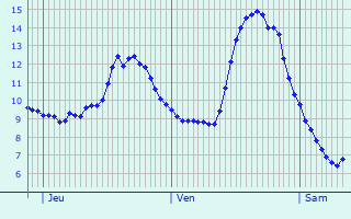 Graphique des tempratures prvues pour Grosley-sur-Risle