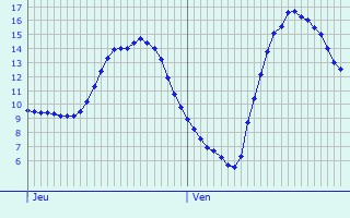 Graphique des tempratures prvues pour Vars